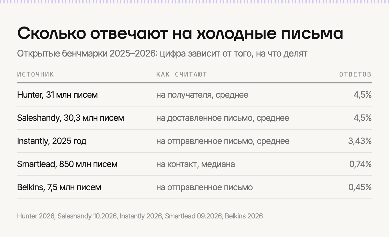 Открытые бенчмарки ответов на холодные письма 2025–2026