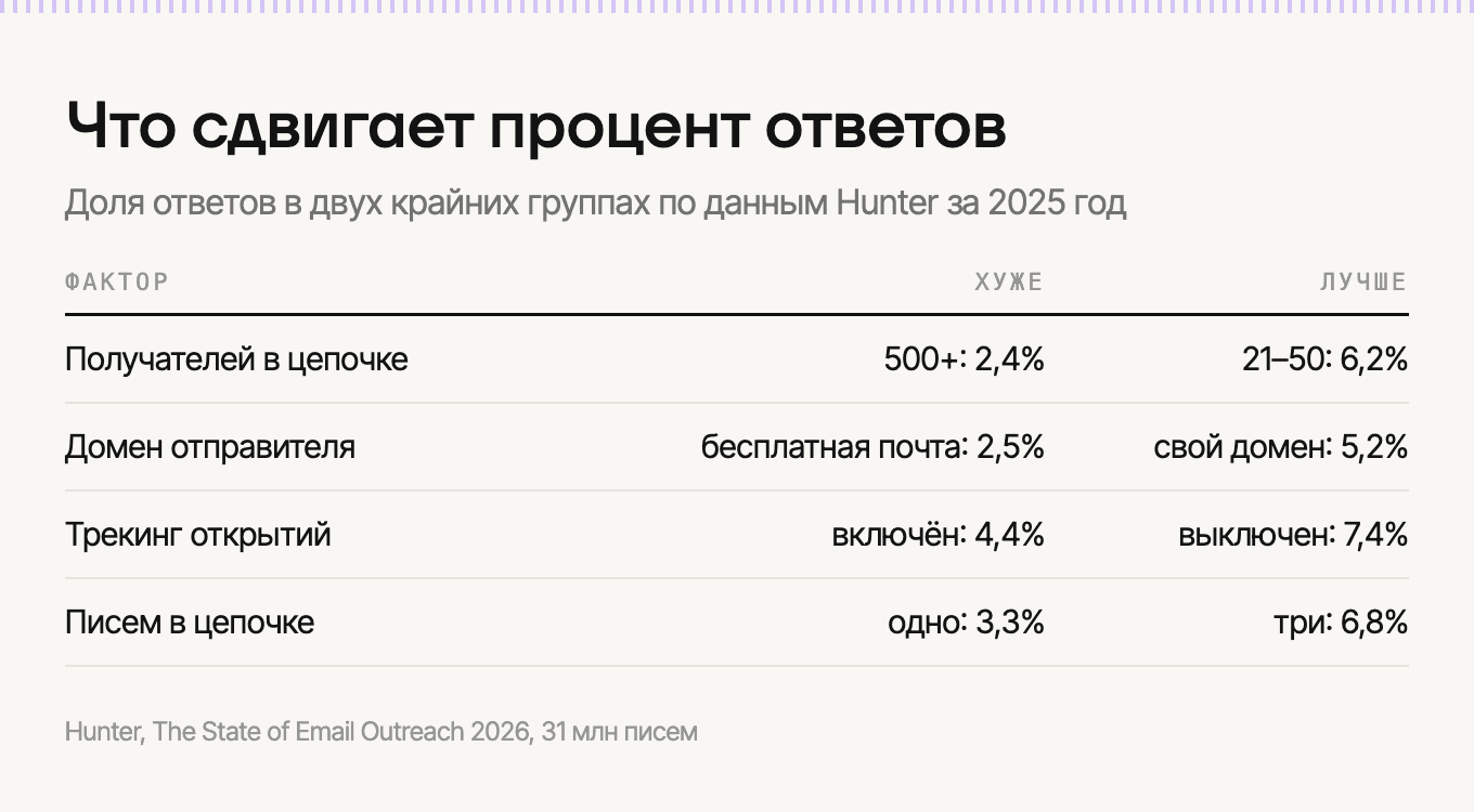 Что сдвигает конверсию холодной рассылки: данные Hunter 2026