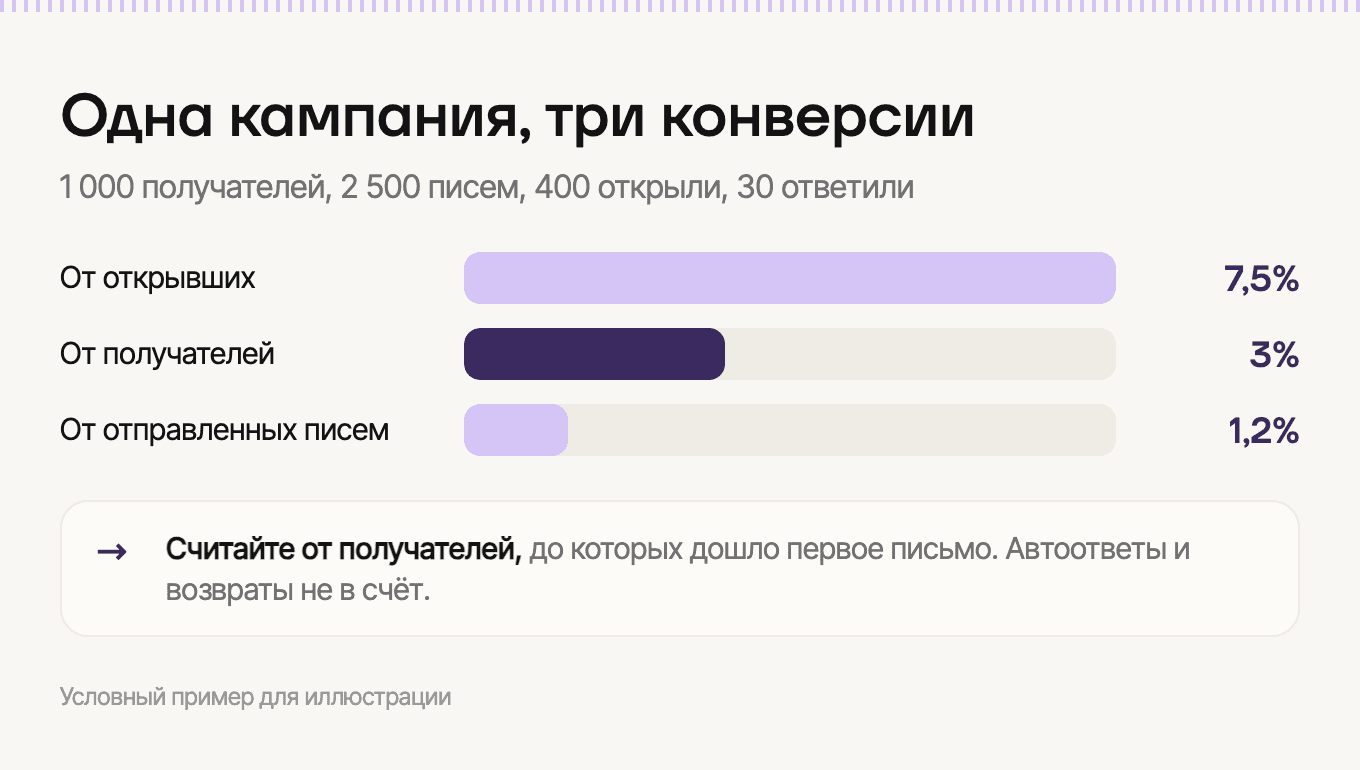 Одна кампания и три способа посчитать конверсию
