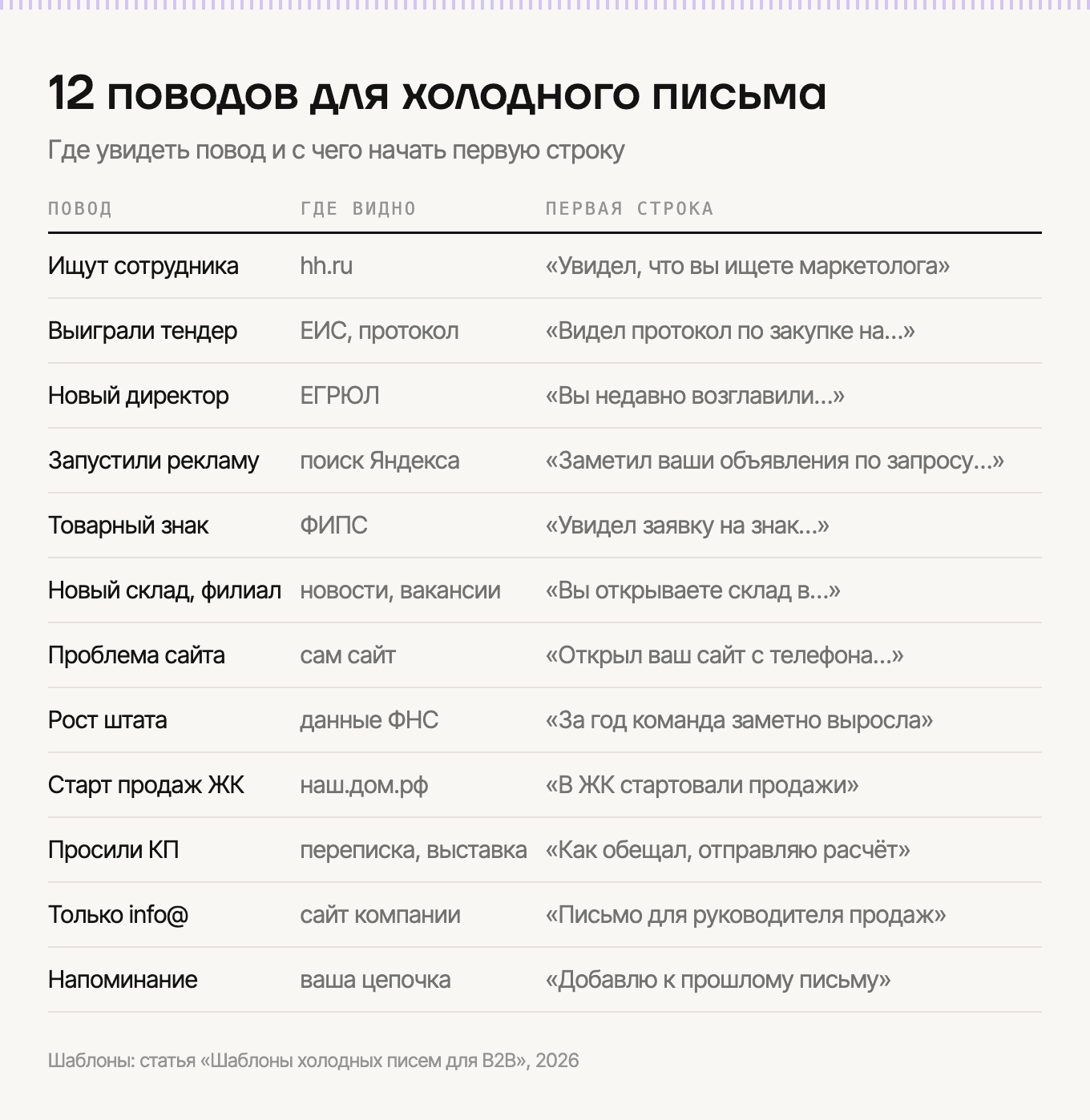 Двенадцать поводов для холодного письма и первая строка к каждому