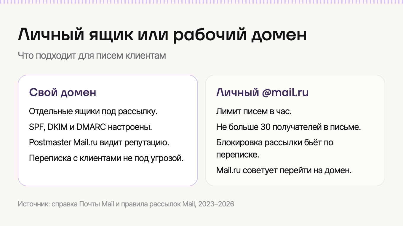 Личный ящик Mail.ru и рабочий домен: что подходит для писем клиентам
