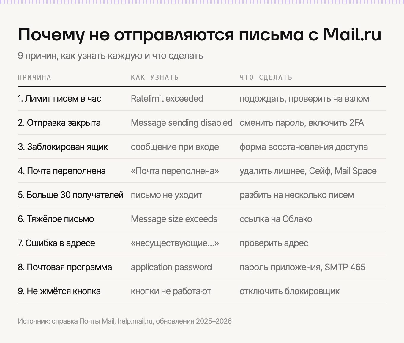 9 причин, почему не отправляются письма с Mail.ru, и что делать