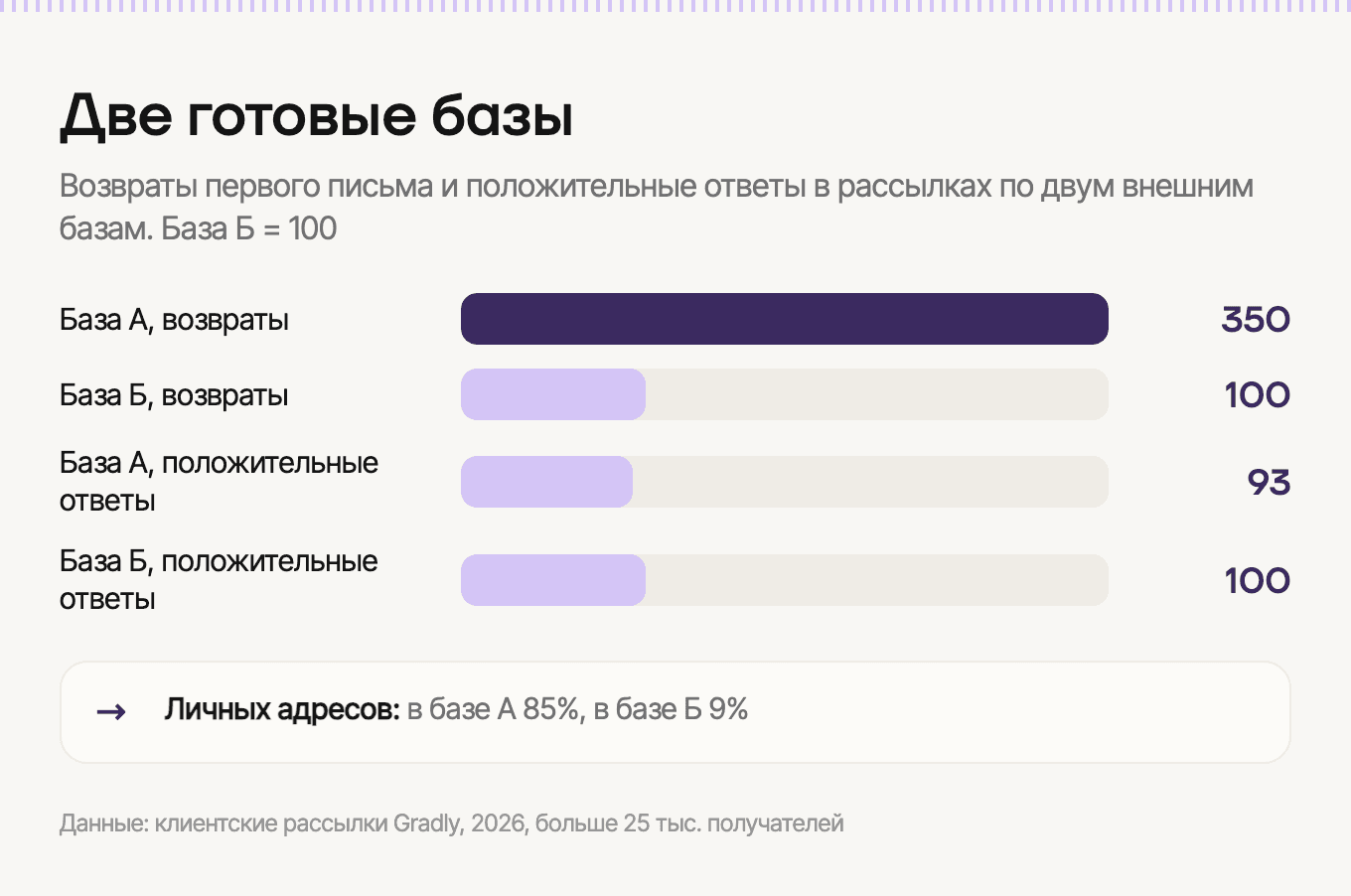 Две готовые базы в рассылках: возвраты и ответы