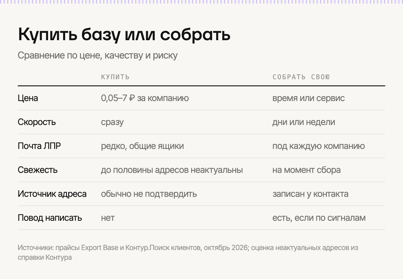 Готовые базы и сборка своей: цена, качество и риск