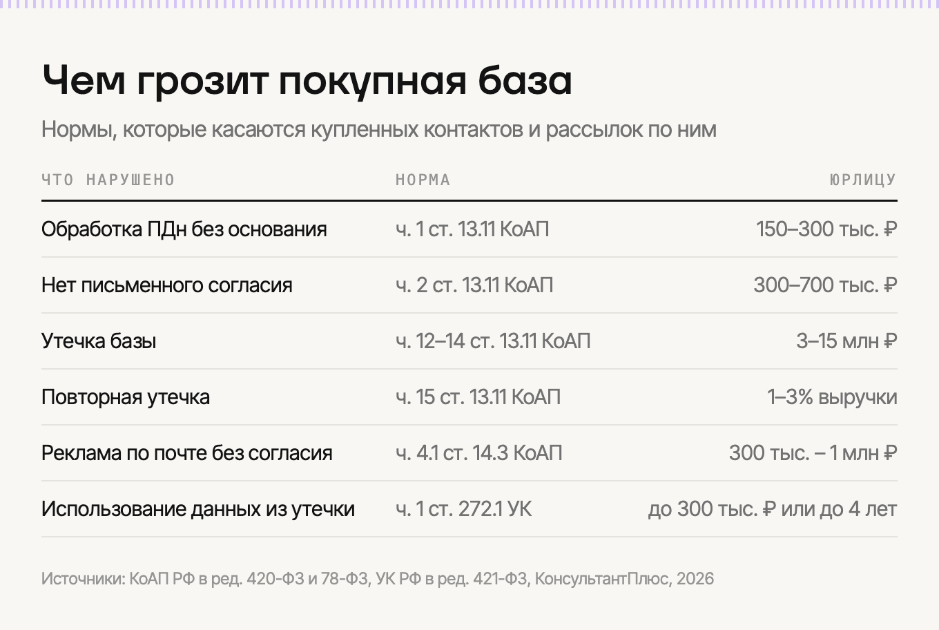 Чем грозит покупная база: персональные данные, реклама, утечки
