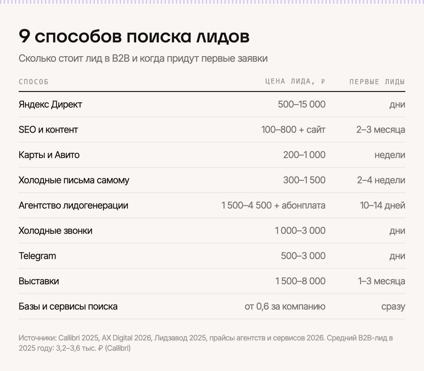 Девять способов поиска лидов: цена лида, скорость и качество