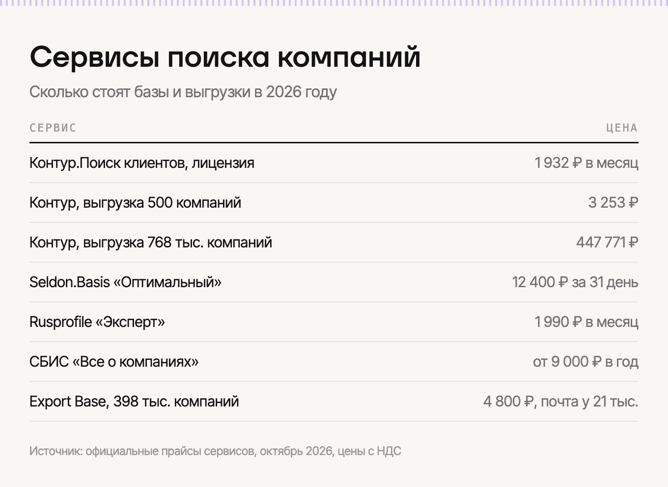 Сколько стоят базы и сервисы поиска компаний в 2026 году