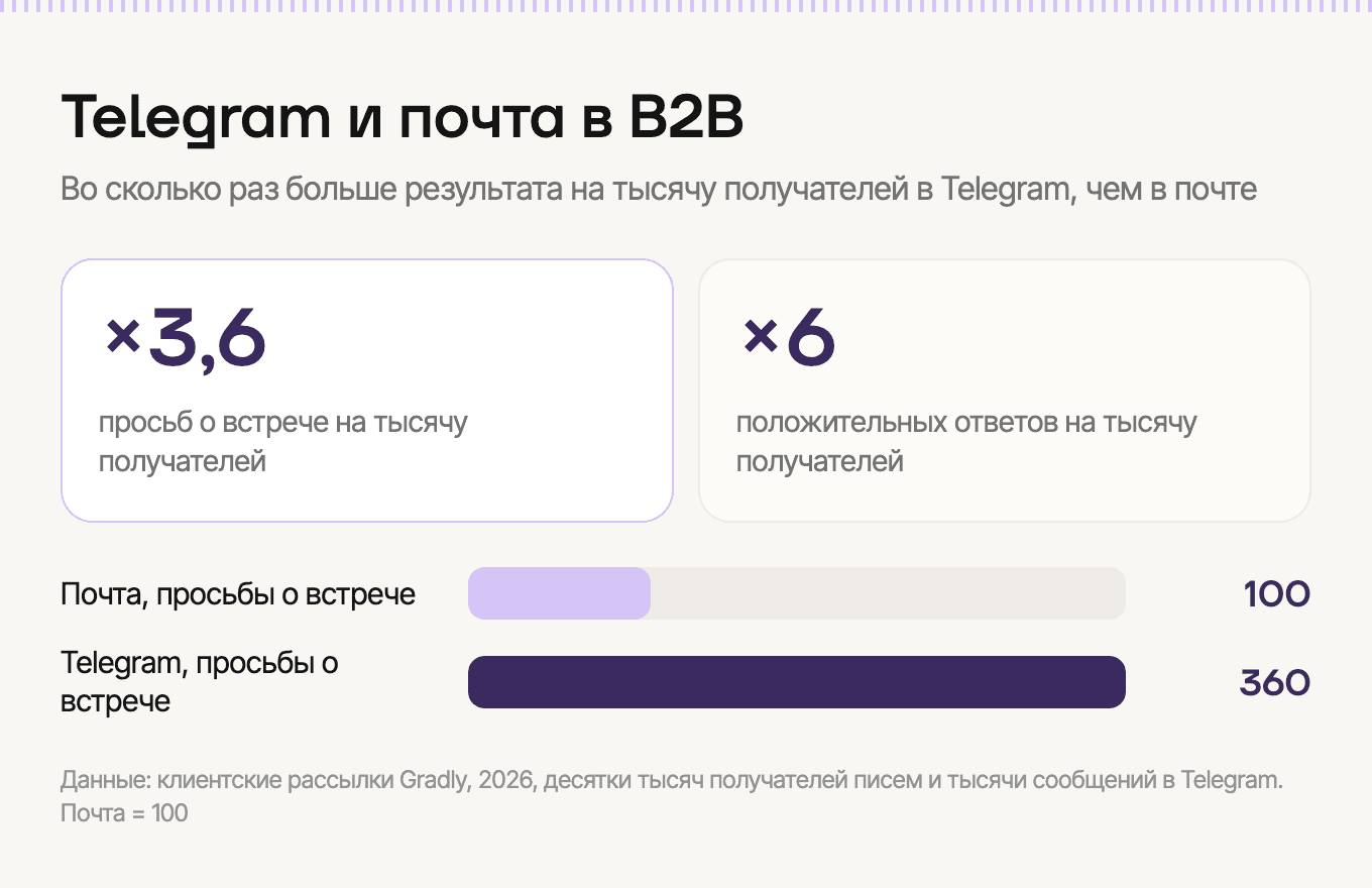 Telegram и почта: сколько встреч на тысячу получателей