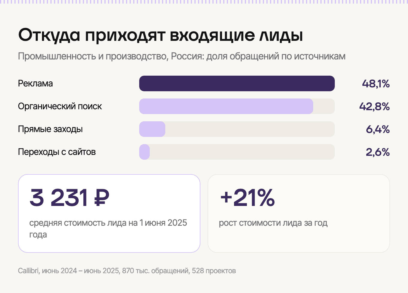 Откуда приходят входящие лиды в промышленности