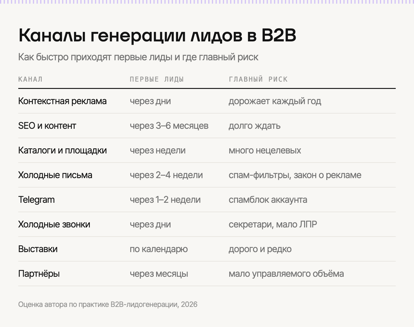 Каналы генерации лидов в B2B: скорость и главный риск