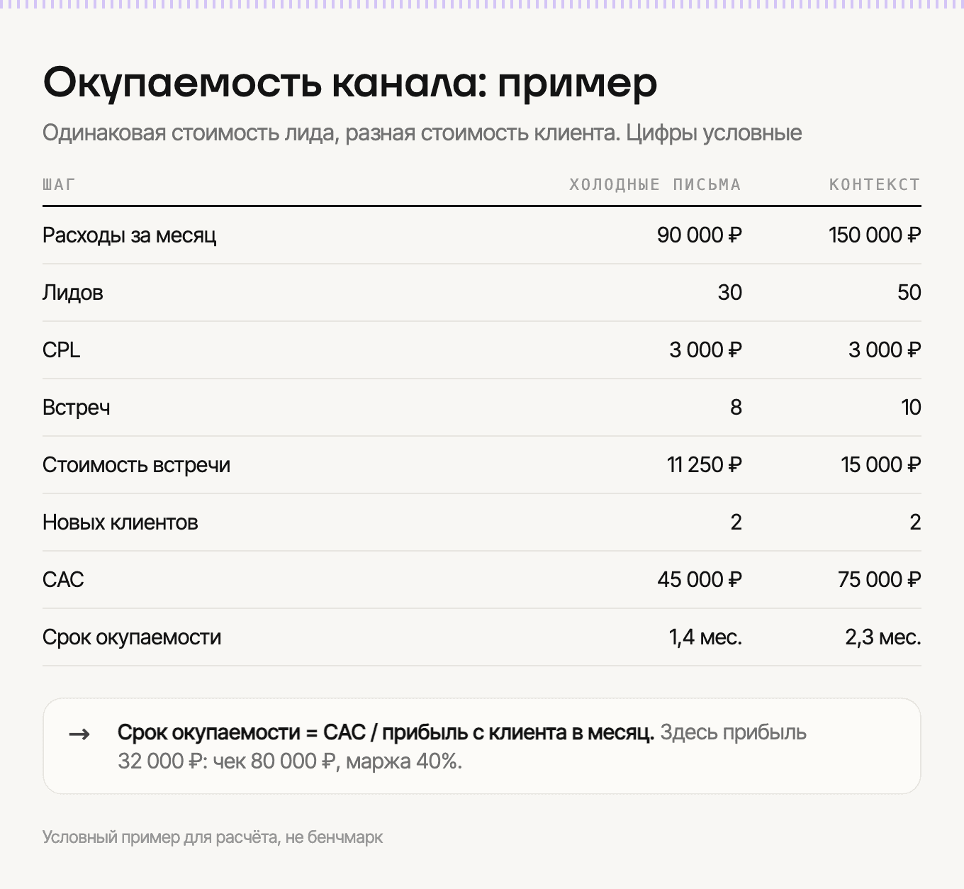 Как считать окупаемость канала от лида до клиента