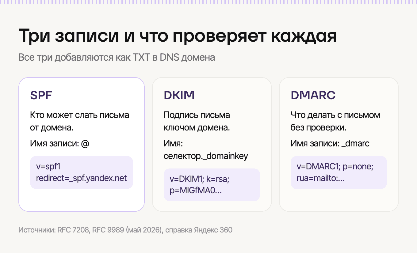 Три записи и что проверяет каждая