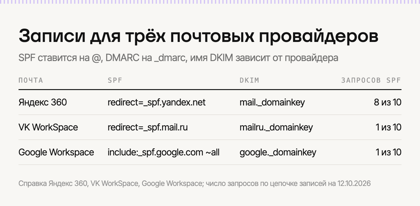 SPF, DKIM и DMARC для трёх почтовых провайдеров