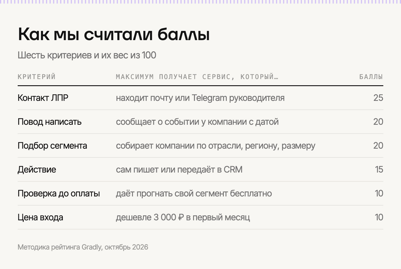 Критерии рейтинга и их веса