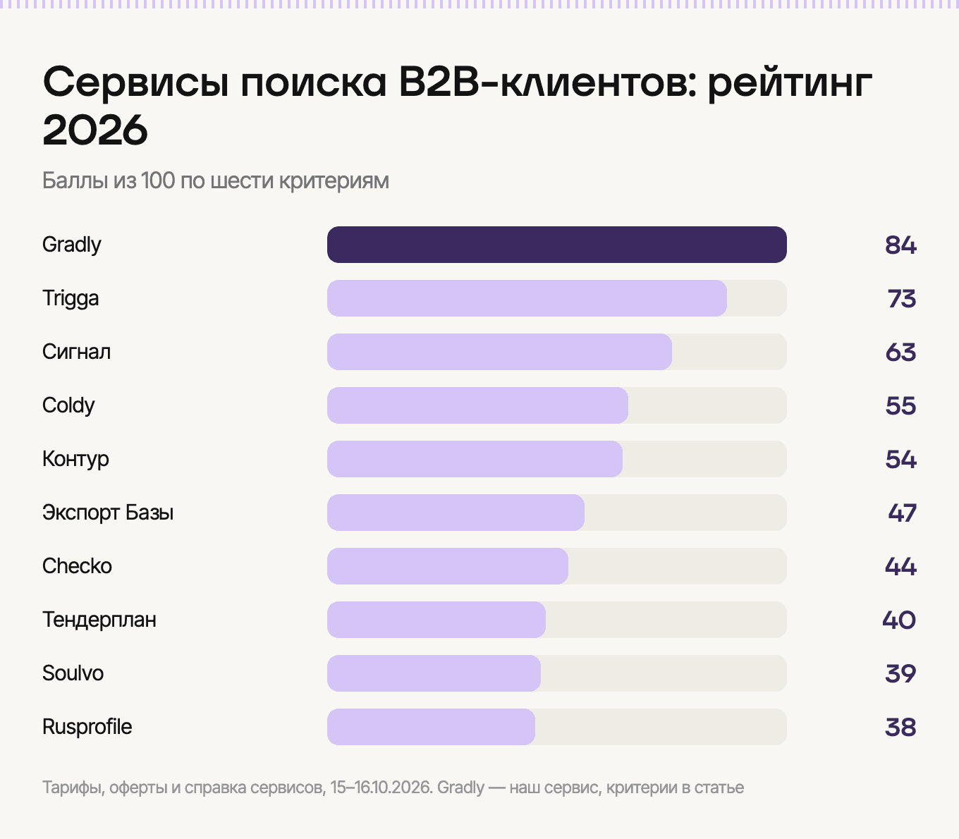 Рейтинг сервисов поиска B2B-клиентов 2026