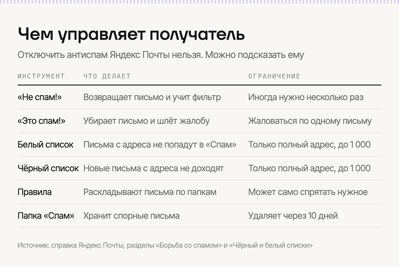 Чем получатель может управлять в антиспаме Яндекс Почты