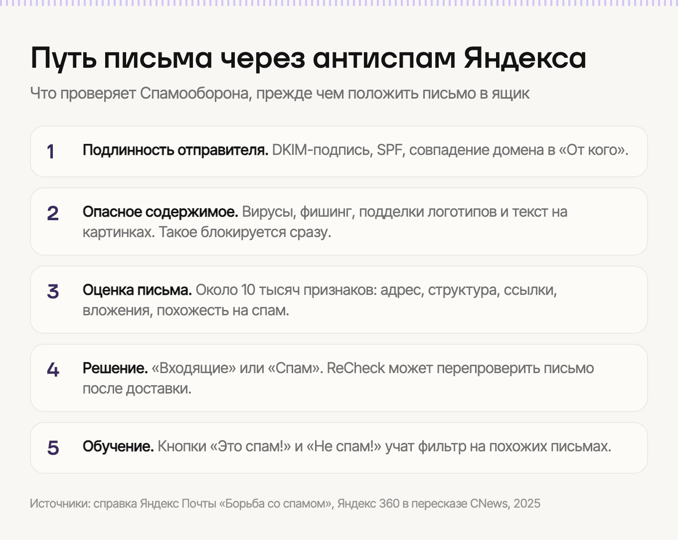 Путь письма через антиспам Яндекс Почты