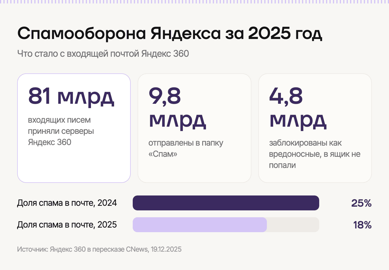 Как Спамооборона Яндекса разобрала входящую почту за 2025 год
