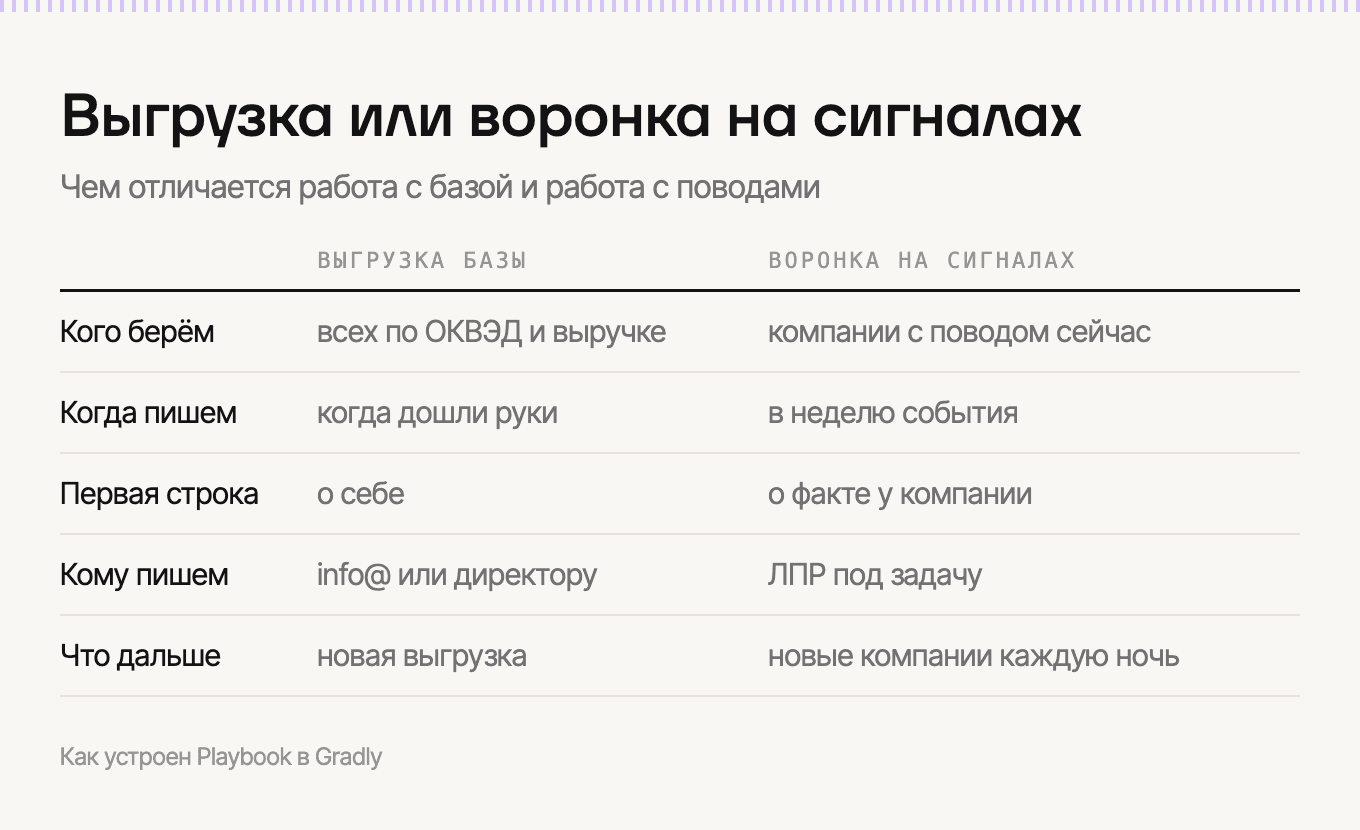 Выгрузка базы и воронка на сигналах: кого берём, когда и кому пишем