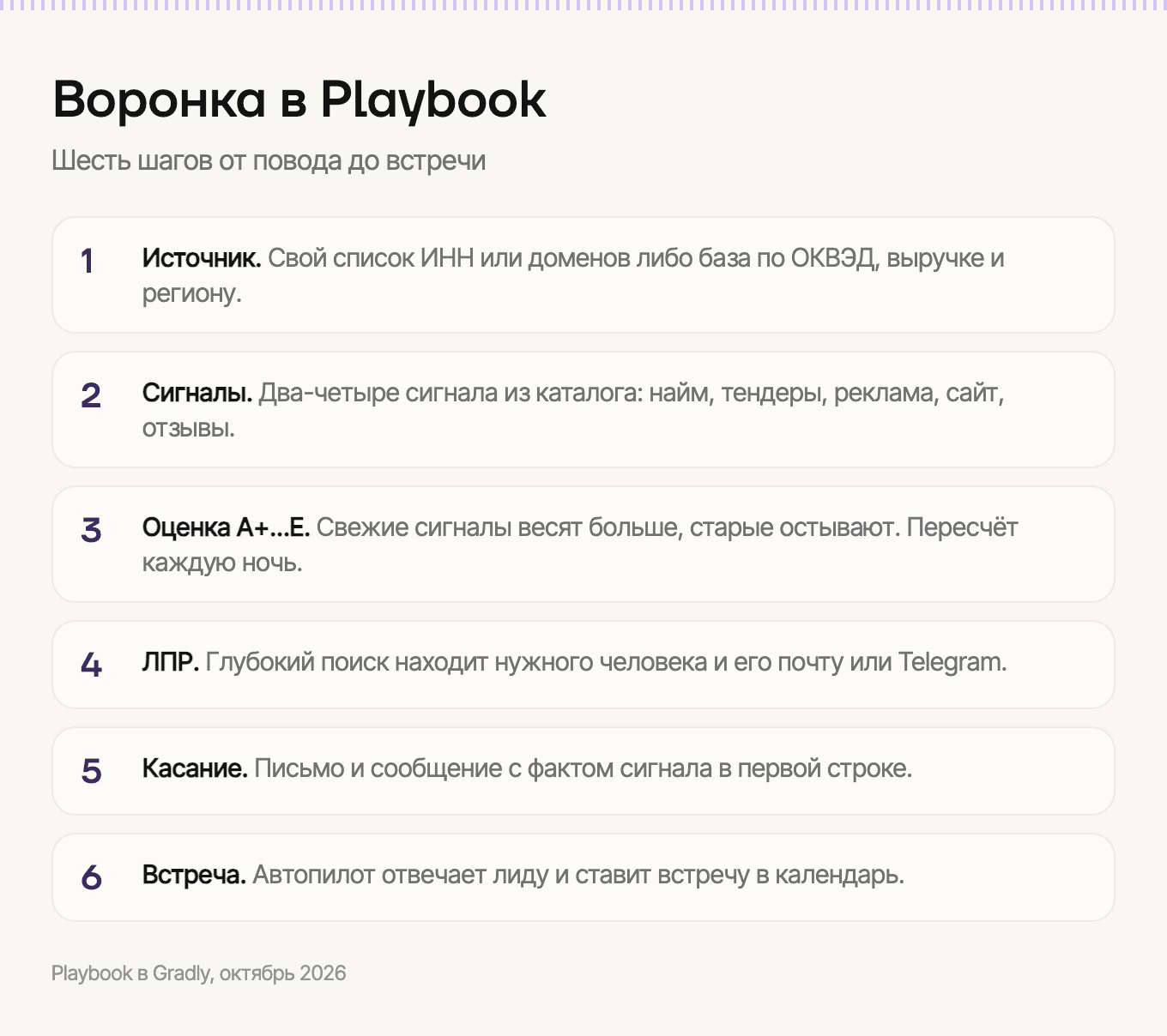 Шесть шагов воронки в Playbook: источник, сигналы, оценка, ЛПР, касание, встреча
