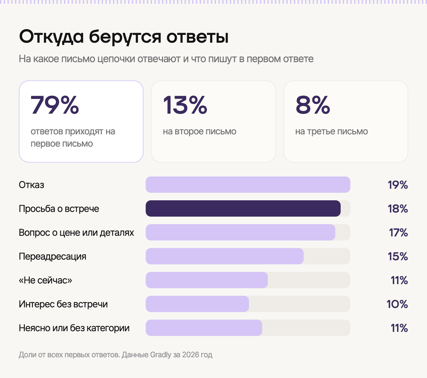 На какое письмо цепочки отвечают и что пишут в первом ответе