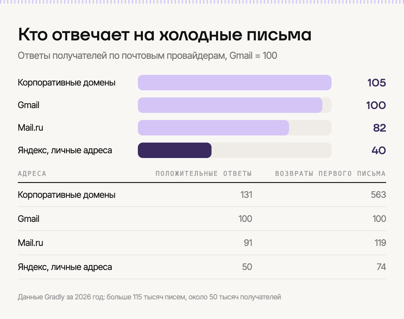 Ответы и возвраты по почтовым провайдерам, Gmail = 100