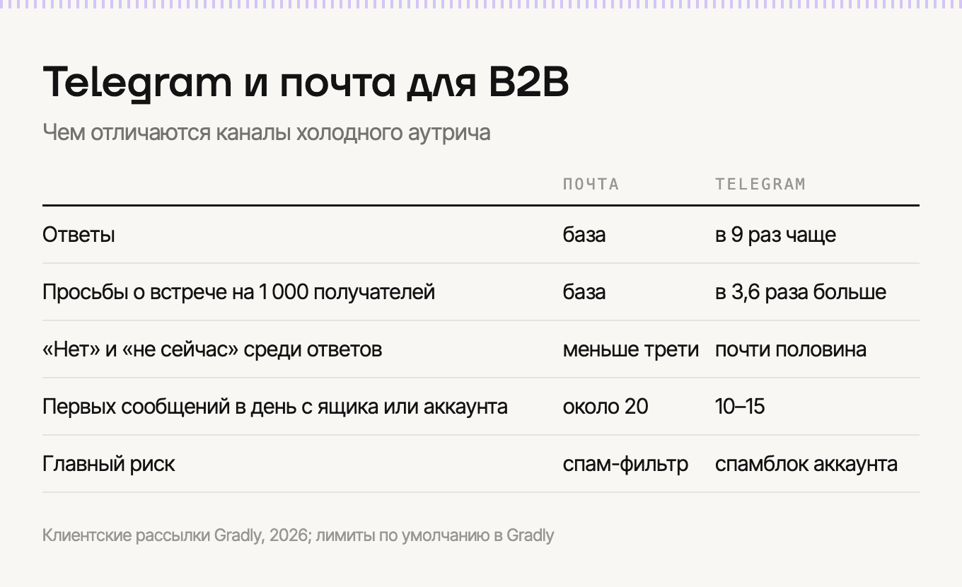 Telegram и почта: сравнение каналов для B2B-аутрича