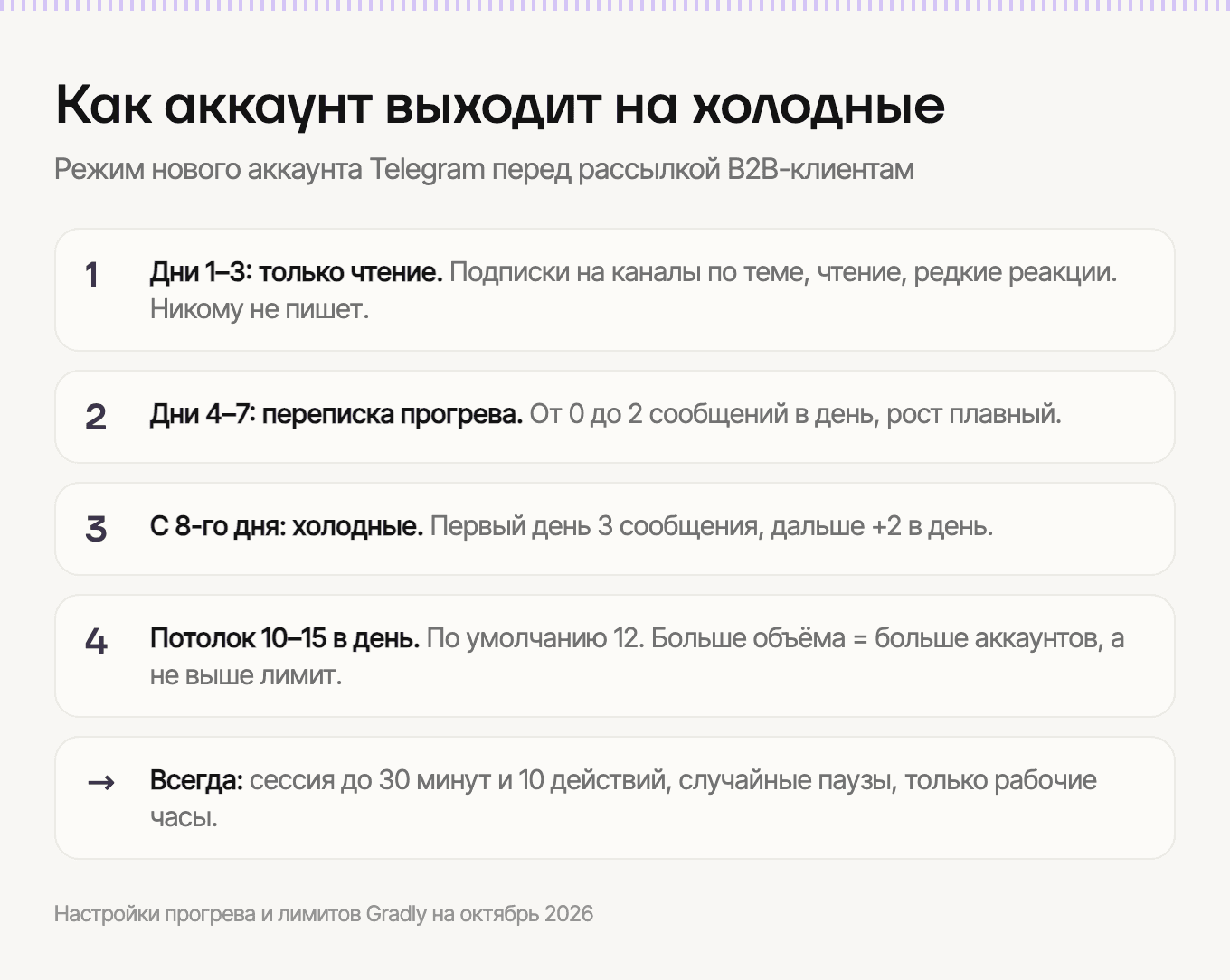 Как новый аккаунт выходит на холодные сообщения
