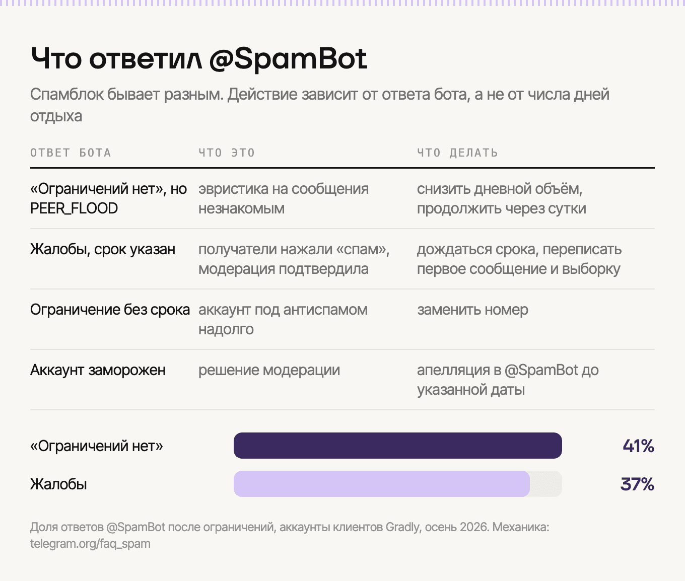 Что отвечает @SpamBot после ограничения и что делать