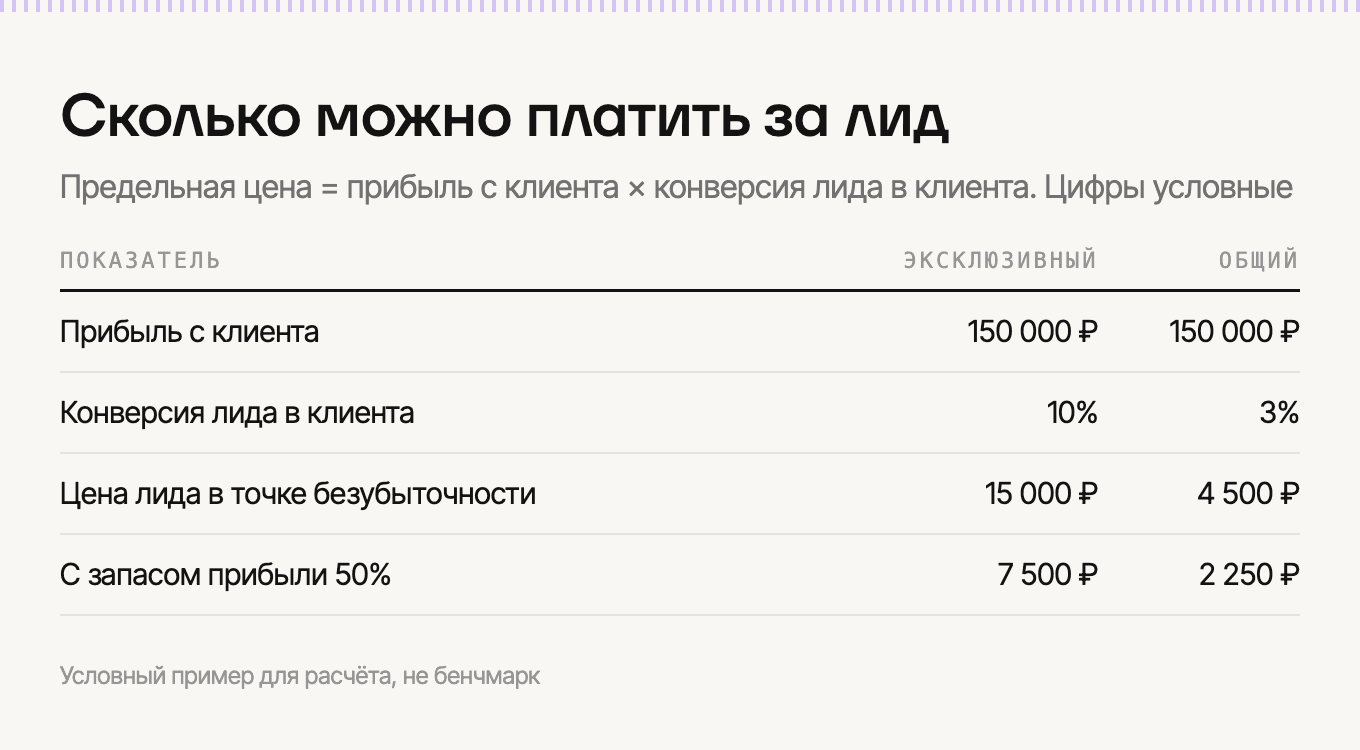 Как посчитать предельную цену лида