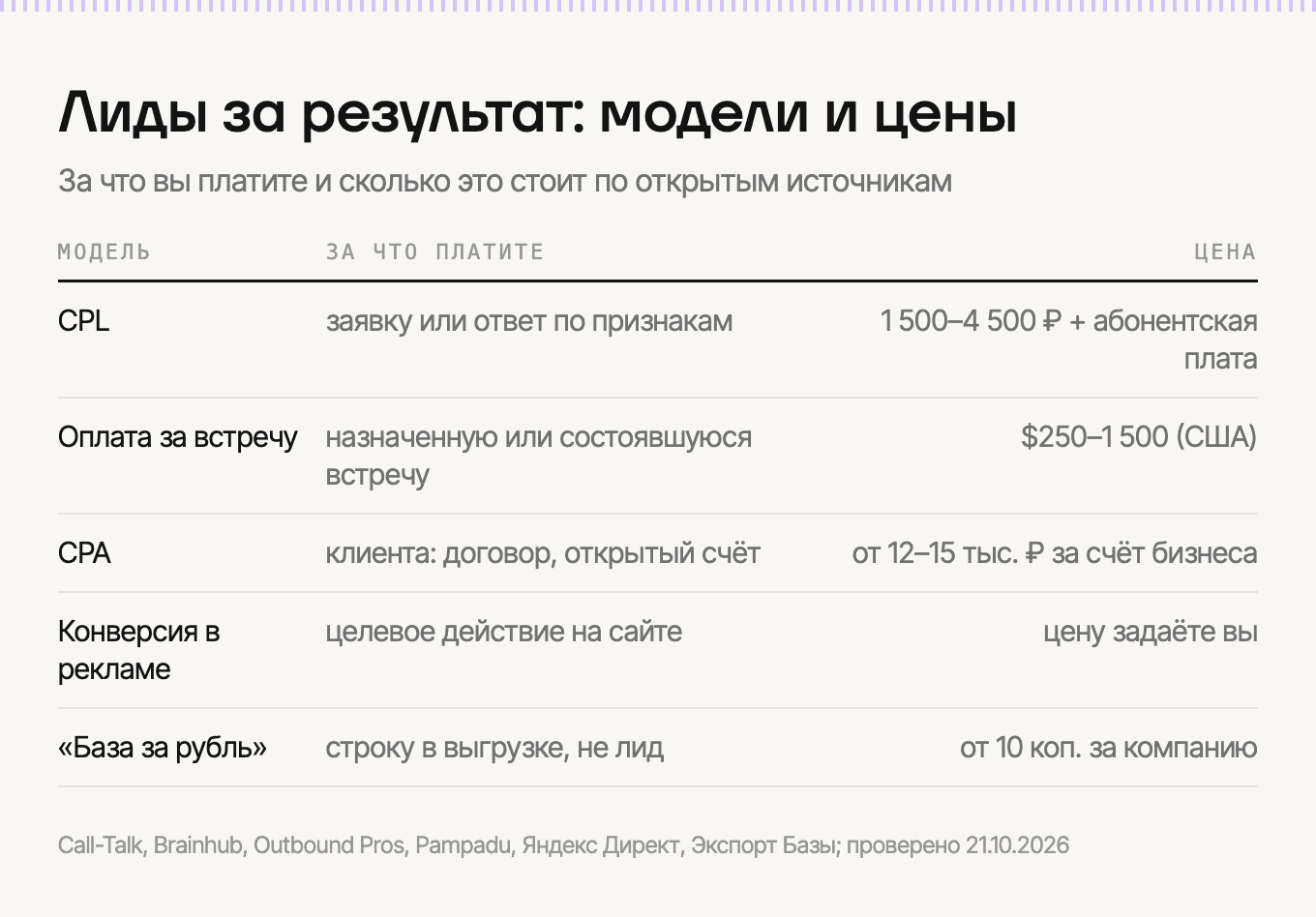 Модели оплаты за результат и цены 2026