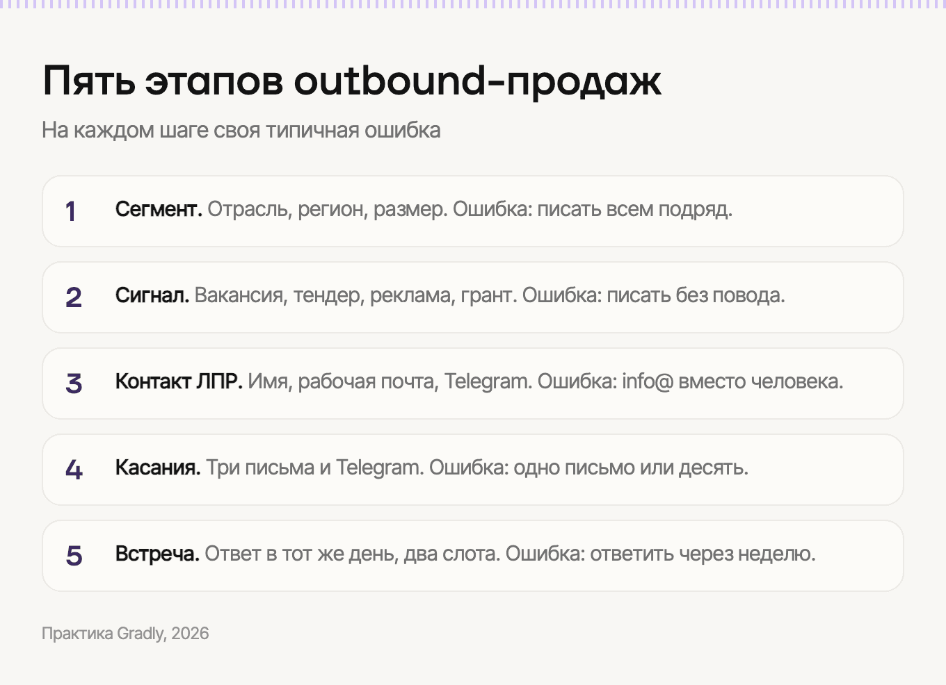 Пять этапов outbound-продаж
