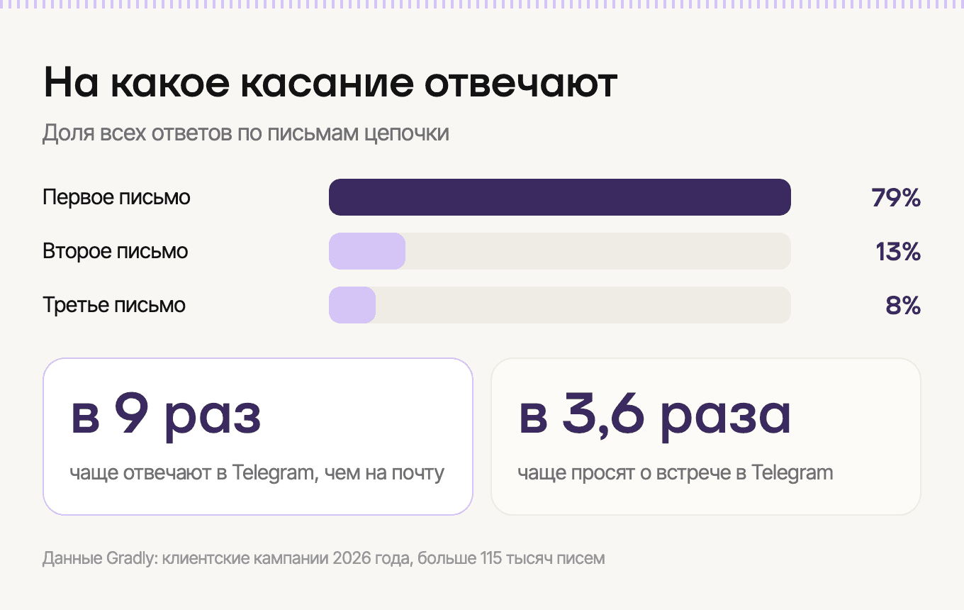 На какое касание отвечают в outbound
